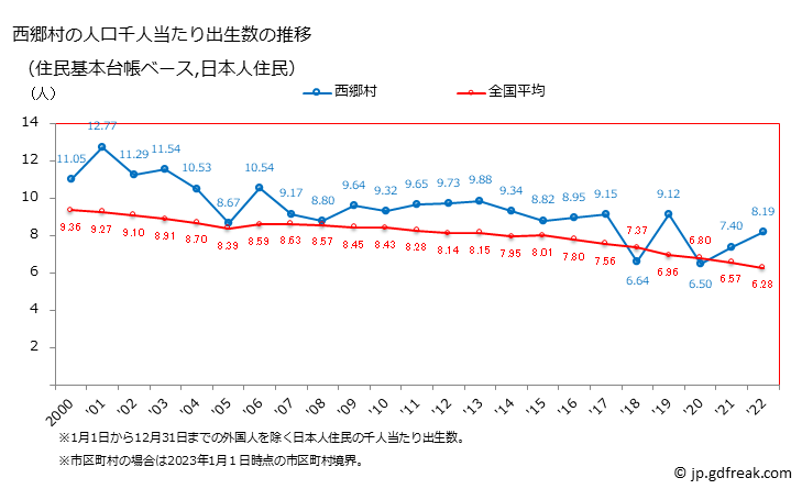 グラフ 西郷村(ﾆｼｺﾞｳﾑﾗ 福島県)の人口と世帯 住民千人当たりの出生数（住民基本台帳ベース）