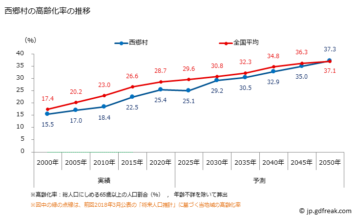 グラフ 西郷村(ﾆｼｺﾞｳﾑﾗ 福島県)の人口と世帯 高齢化率の推移