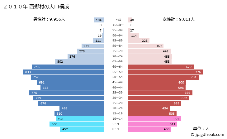 グラフ 西郷村(ﾆｼｺﾞｳﾑﾗ 福島県)の人口と世帯 2010年の人口ピラミッド