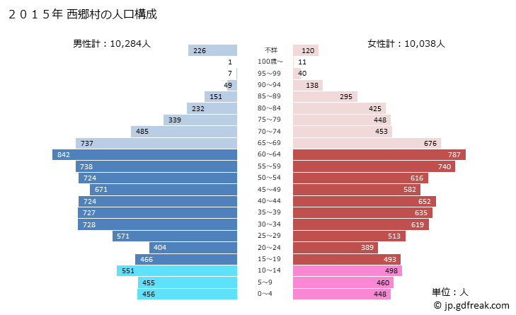 グラフ 西郷村(ﾆｼｺﾞｳﾑﾗ 福島県)の人口と世帯 2015年の人口ピラミッド