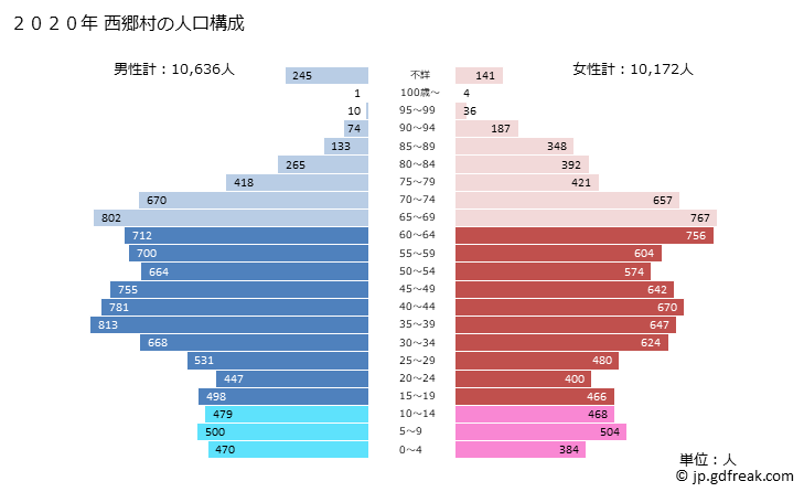 グラフ 西郷村(ﾆｼｺﾞｳﾑﾗ 福島県)の人口と世帯 2020年の人口ピラミッド