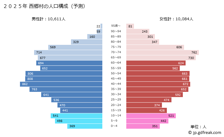 グラフ 西郷村(ﾆｼｺﾞｳﾑﾗ 福島県)の人口と世帯 2025年の人口ピラミッド