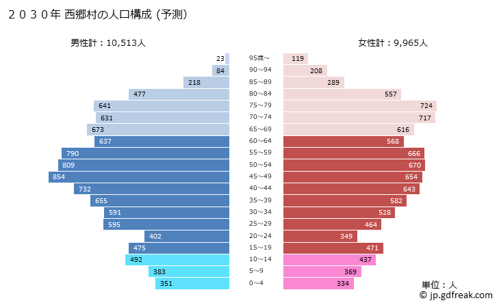 グラフ 西郷村(ﾆｼｺﾞｳﾑﾗ 福島県)の人口と世帯 2030年の人口ピラミッド（予測）