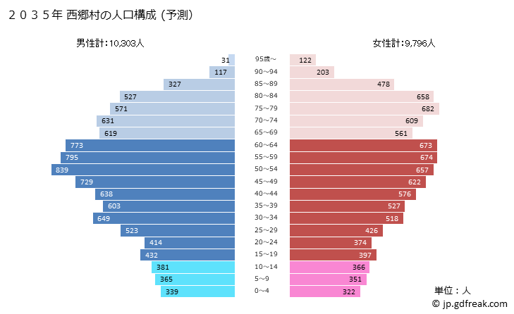グラフ 西郷村(ﾆｼｺﾞｳﾑﾗ 福島県)の人口と世帯 2035年の人口ピラミッド（予測）