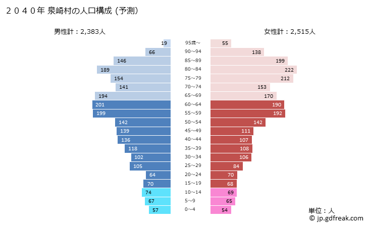 グラフ 泉崎村(ｲｽﾞﾐｻﾞｷﾑﾗ 福島県)の人口と世帯 2040年の人口ピラミッド（予測）