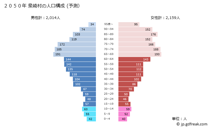グラフ 泉崎村(ｲｽﾞﾐｻﾞｷﾑﾗ 福島県)の人口と世帯 2050年の人口ピラミッド（予測）