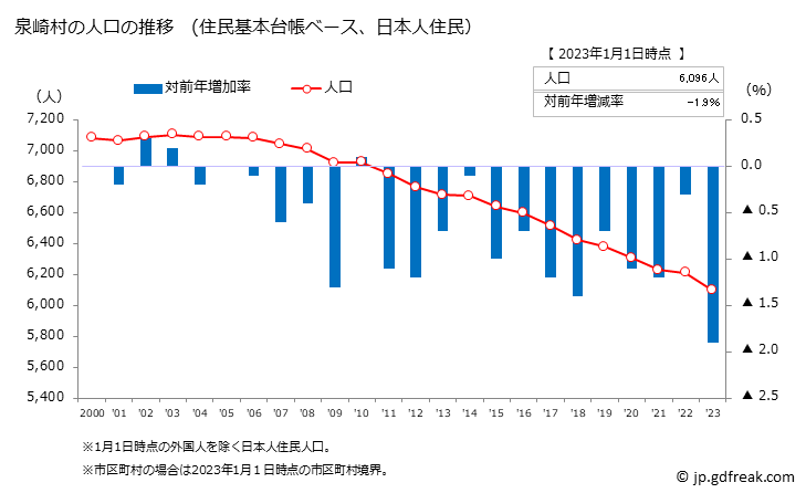 グラフ 泉崎村(ｲｽﾞﾐｻﾞｷﾑﾗ 福島県)の人口と世帯 人口推移（住民基本台帳ベース）