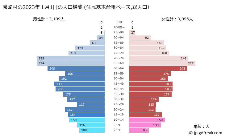 グラフ 泉崎村(ｲｽﾞﾐｻﾞｷﾑﾗ 福島県)の人口と世帯 2023年の人口ピラミッド（住民基本台帳ベース）