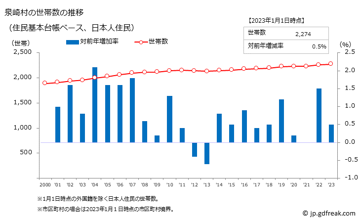グラフ 泉崎村(ｲｽﾞﾐｻﾞｷﾑﾗ 福島県)の人口と世帯 世帯数推移（住民基本台帳ベース）