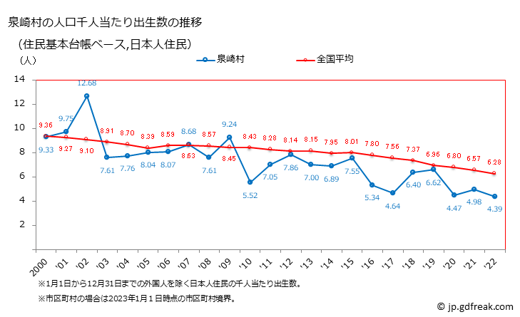 グラフ 泉崎村(ｲｽﾞﾐｻﾞｷﾑﾗ 福島県)の人口と世帯 住民千人当たりの出生数（住民基本台帳ベース）