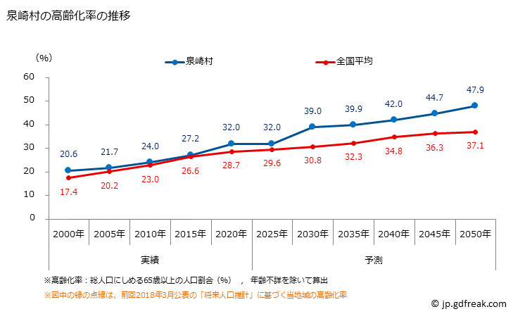 グラフ 泉崎村(ｲｽﾞﾐｻﾞｷﾑﾗ 福島県)の人口と世帯 高齢化率の推移