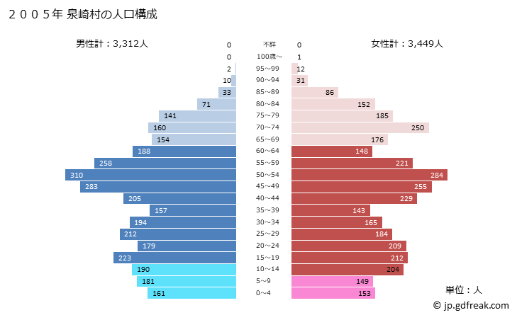 グラフ 泉崎村(ｲｽﾞﾐｻﾞｷﾑﾗ 福島県)の人口と世帯 2005年の人口ピラミッド