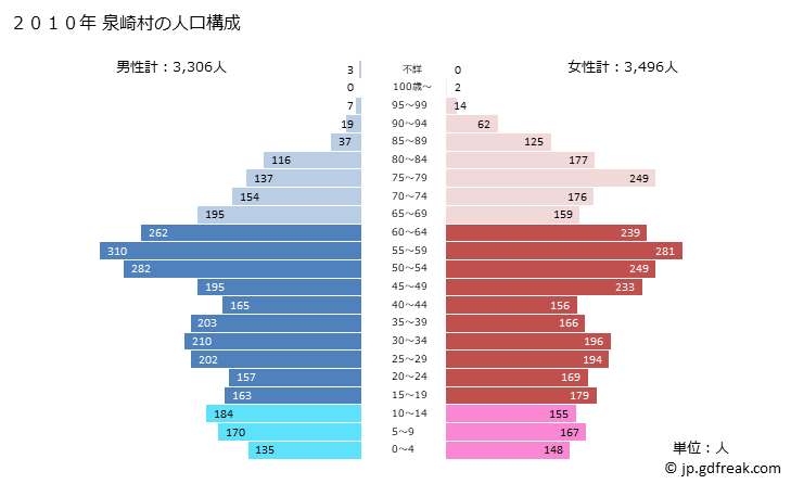 グラフ 泉崎村(ｲｽﾞﾐｻﾞｷﾑﾗ 福島県)の人口と世帯 2010年の人口ピラミッド