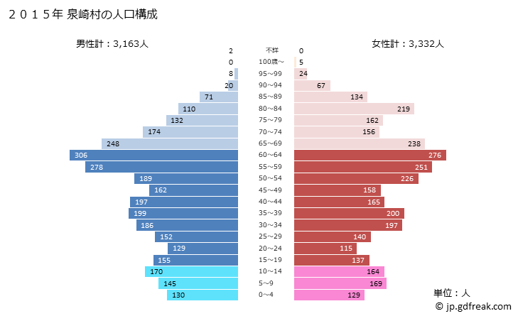 グラフ 泉崎村(ｲｽﾞﾐｻﾞｷﾑﾗ 福島県)の人口と世帯 2015年の人口ピラミッド