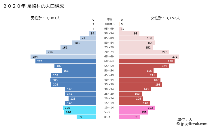 グラフ 泉崎村(ｲｽﾞﾐｻﾞｷﾑﾗ 福島県)の人口と世帯 2020年の人口ピラミッド