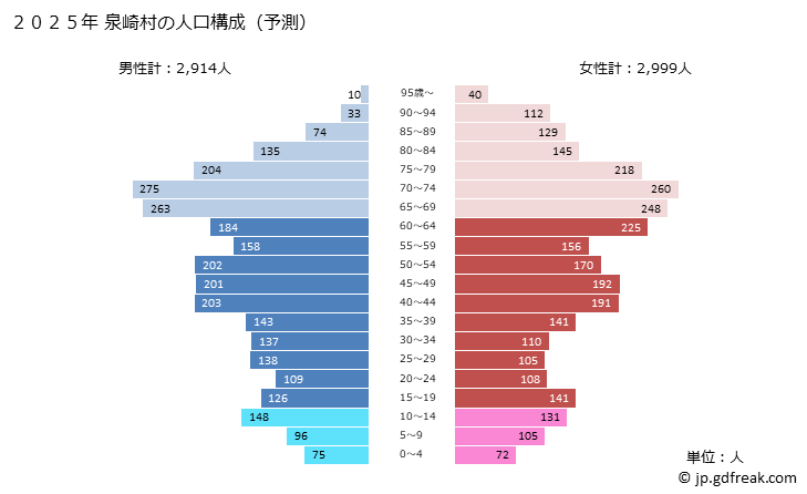グラフ 泉崎村(ｲｽﾞﾐｻﾞｷﾑﾗ 福島県)の人口と世帯 2025年の人口ピラミッド