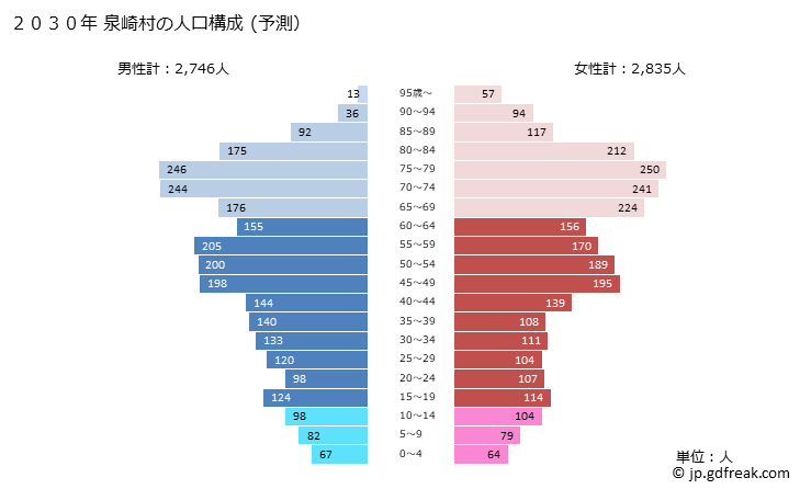 グラフ 泉崎村(ｲｽﾞﾐｻﾞｷﾑﾗ 福島県)の人口と世帯 2030年の人口ピラミッド（予測）