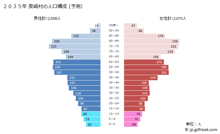 グラフ 泉崎村(ｲｽﾞﾐｻﾞｷﾑﾗ 福島県)の人口と世帯 2035年の人口ピラミッド（予測）