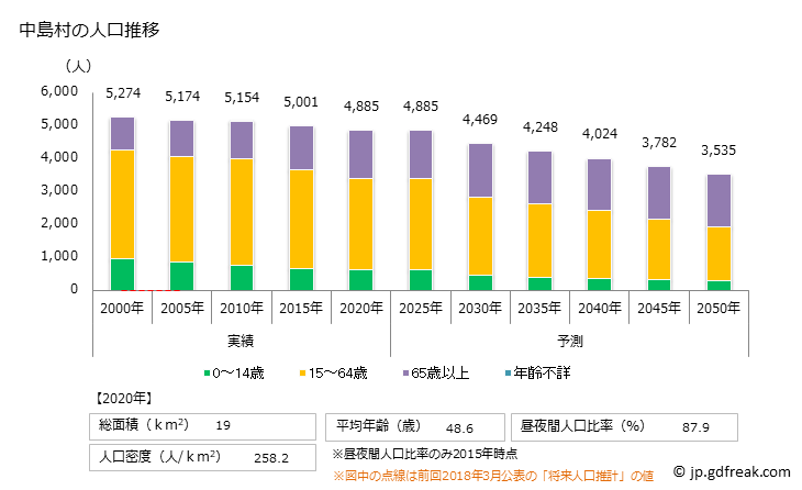 グラフ 中島村(ﾅｶｼﾞﾏﾑﾗ 福島県)の人口と世帯 人口推移