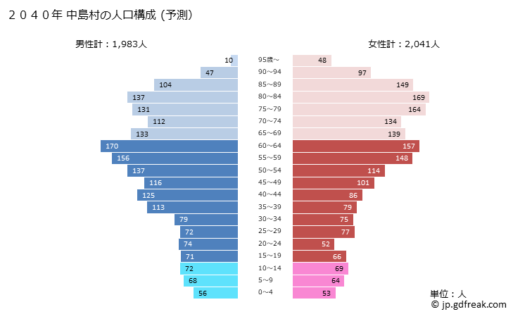 グラフ 中島村(ﾅｶｼﾞﾏﾑﾗ 福島県)の人口と世帯 2040年の人口ピラミッド（予測）