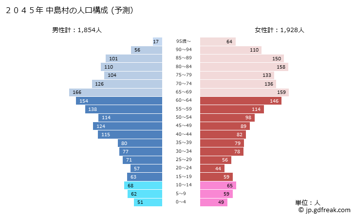 グラフ 中島村(ﾅｶｼﾞﾏﾑﾗ 福島県)の人口と世帯 2045年の人口ピラミッド（予測）