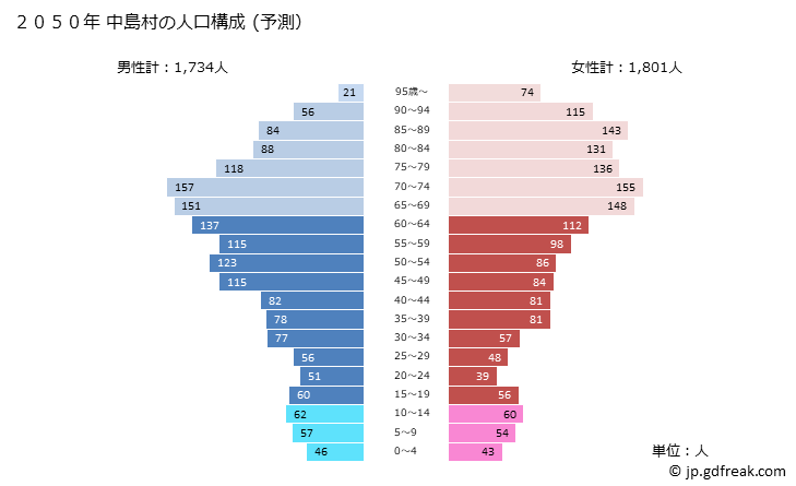 グラフ 中島村(ﾅｶｼﾞﾏﾑﾗ 福島県)の人口と世帯 2050年の人口ピラミッド（予測）