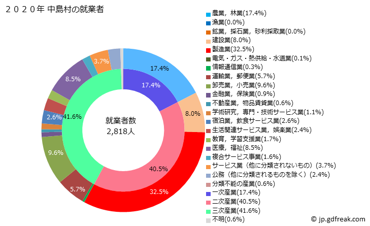 グラフ 中島村(ﾅｶｼﾞﾏﾑﾗ 福島県)の人口と世帯 就業者数とその産業構成
