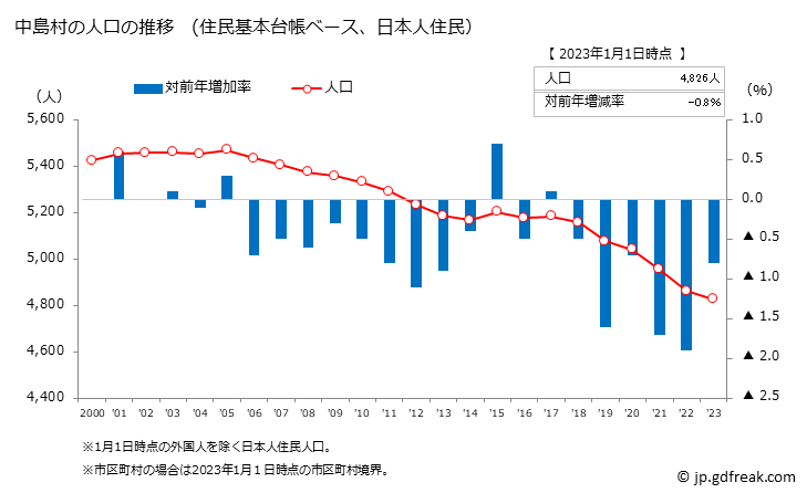 グラフ 中島村(ﾅｶｼﾞﾏﾑﾗ 福島県)の人口と世帯 人口推移（住民基本台帳ベース）