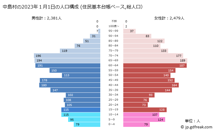 グラフ 中島村(ﾅｶｼﾞﾏﾑﾗ 福島県)の人口と世帯 2023年の人口ピラミッド（住民基本台帳ベース）