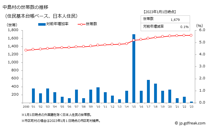 グラフ 中島村(ﾅｶｼﾞﾏﾑﾗ 福島県)の人口と世帯 世帯数推移（住民基本台帳ベース）