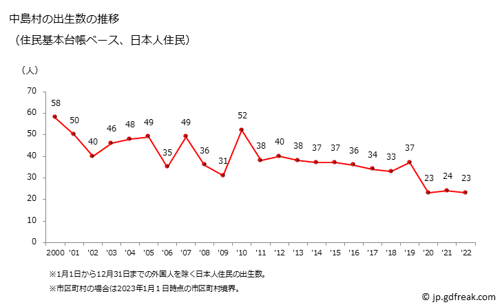 グラフ 中島村(ﾅｶｼﾞﾏﾑﾗ 福島県)の人口と世帯 出生数推移（住民基本台帳ベース）