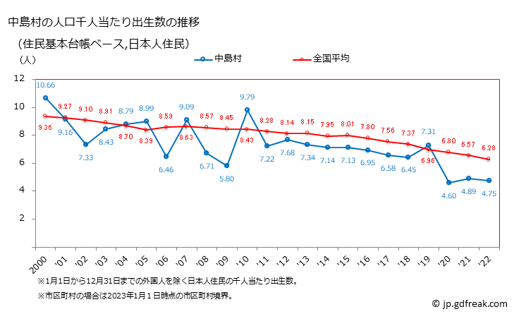 グラフ 中島村(ﾅｶｼﾞﾏﾑﾗ 福島県)の人口と世帯 住民千人当たりの出生数（住民基本台帳ベース）