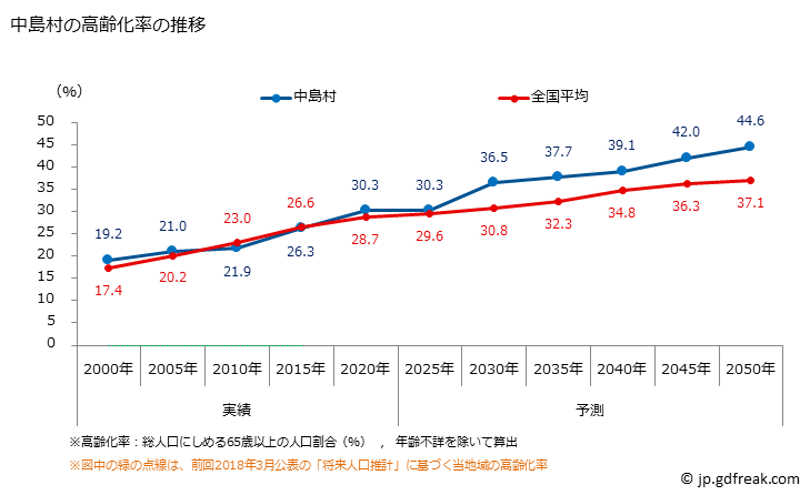グラフ 中島村(ﾅｶｼﾞﾏﾑﾗ 福島県)の人口と世帯 高齢化率の推移