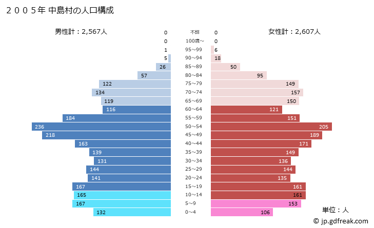 グラフ 中島村(ﾅｶｼﾞﾏﾑﾗ 福島県)の人口と世帯 2005年の人口ピラミッド