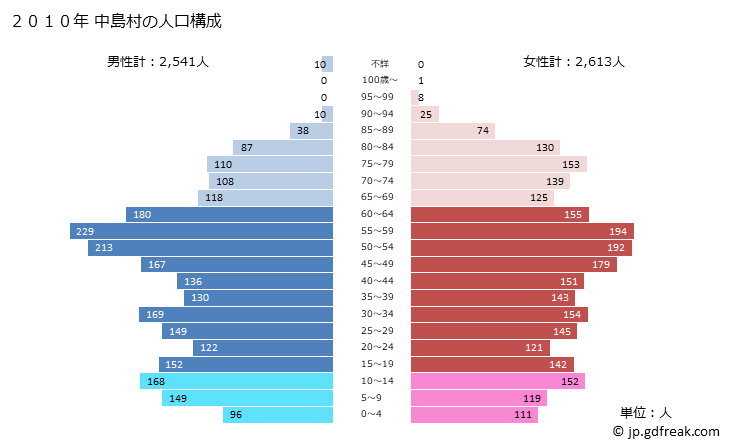 グラフ 中島村(ﾅｶｼﾞﾏﾑﾗ 福島県)の人口と世帯 2010年の人口ピラミッド