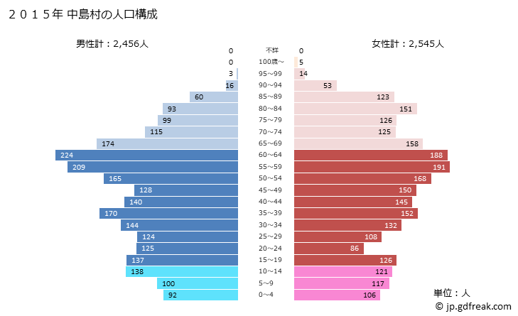 グラフ 中島村(ﾅｶｼﾞﾏﾑﾗ 福島県)の人口と世帯 2015年の人口ピラミッド