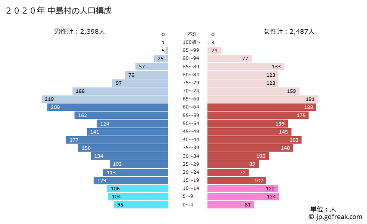 グラフ 中島村(ﾅｶｼﾞﾏﾑﾗ 福島県)の人口と世帯 2020年の人口ピラミッド