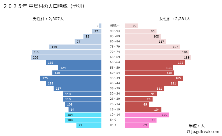 グラフ 中島村(ﾅｶｼﾞﾏﾑﾗ 福島県)の人口と世帯 2025年の人口ピラミッド