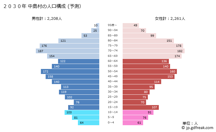 グラフ 中島村(ﾅｶｼﾞﾏﾑﾗ 福島県)の人口と世帯 2030年の人口ピラミッド（予測）