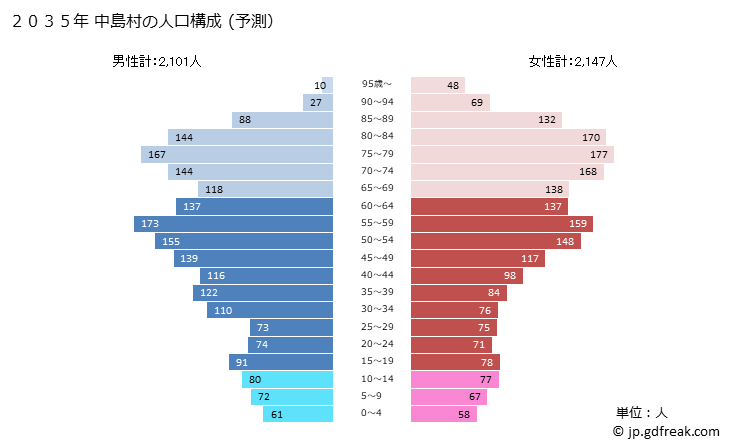 グラフ 中島村(ﾅｶｼﾞﾏﾑﾗ 福島県)の人口と世帯 2035年の人口ピラミッド（予測）