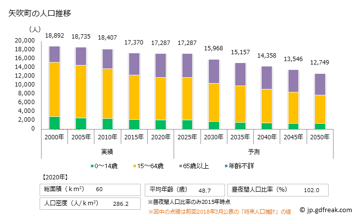グラフ 矢吹町(ﾔﾌﾞｷﾏﾁ 福島県)の人口と世帯 人口推移