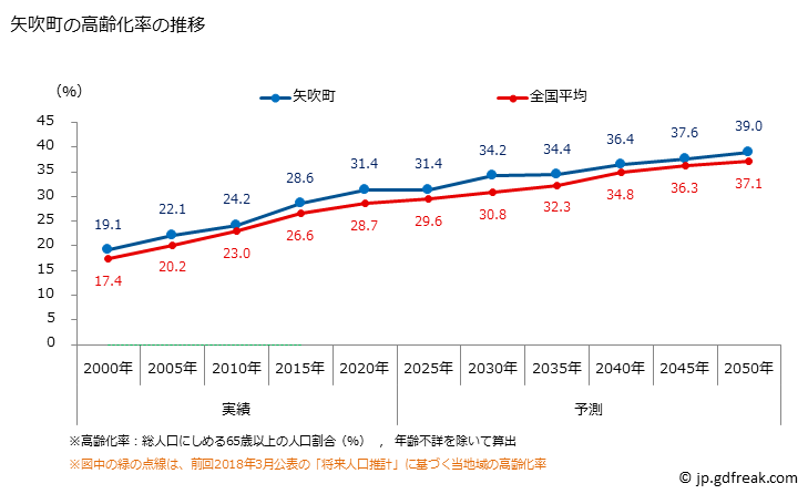 グラフ 矢吹町(ﾔﾌﾞｷﾏﾁ 福島県)の人口と世帯 高齢化率の推移