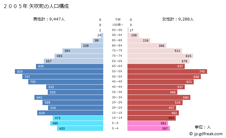 グラフ 矢吹町(ﾔﾌﾞｷﾏﾁ 福島県)の人口と世帯 2005年の人口ピラミッド