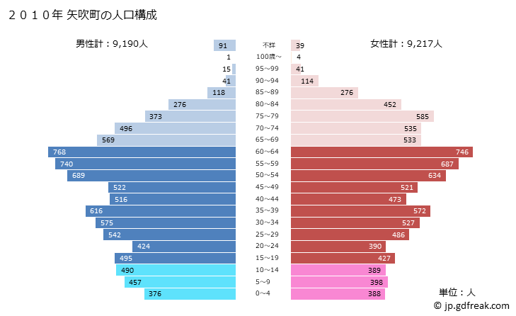 グラフ 矢吹町(ﾔﾌﾞｷﾏﾁ 福島県)の人口と世帯 2010年の人口ピラミッド