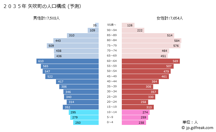 グラフ 矢吹町(ﾔﾌﾞｷﾏﾁ 福島県)の人口と世帯 2035年の人口ピラミッド（予測）