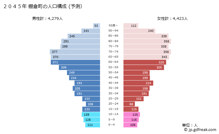 グラフ 棚倉町(ﾀﾅｸﾞﾗﾏﾁ 福島県)の人口と世帯 2045年の人口ピラミッド（予測）