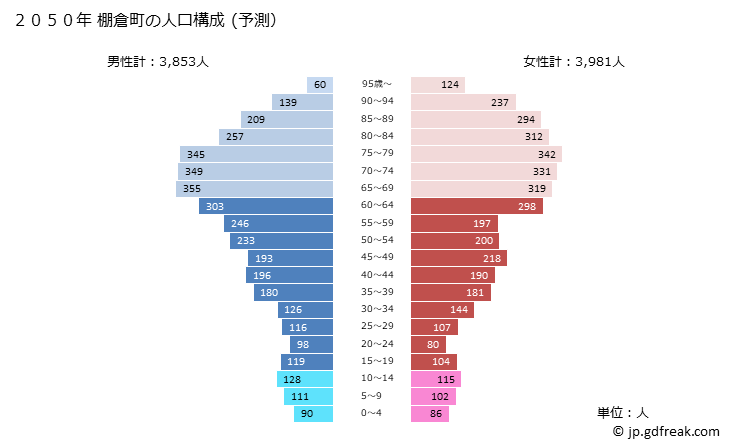 グラフ 棚倉町(ﾀﾅｸﾞﾗﾏﾁ 福島県)の人口と世帯 2050年の人口ピラミッド（予測）