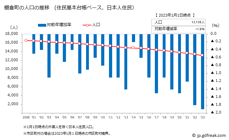 グラフ 棚倉町(ﾀﾅｸﾞﾗﾏﾁ 福島県)の人口と世帯 人口推移（住民基本台帳ベース）