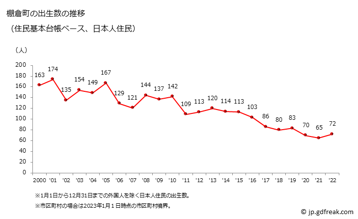 グラフ 棚倉町(ﾀﾅｸﾞﾗﾏﾁ 福島県)の人口と世帯 出生数推移（住民基本台帳ベース）