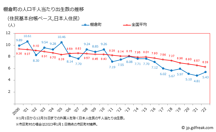 グラフ 棚倉町(ﾀﾅｸﾞﾗﾏﾁ 福島県)の人口と世帯 住民千人当たりの出生数（住民基本台帳ベース）